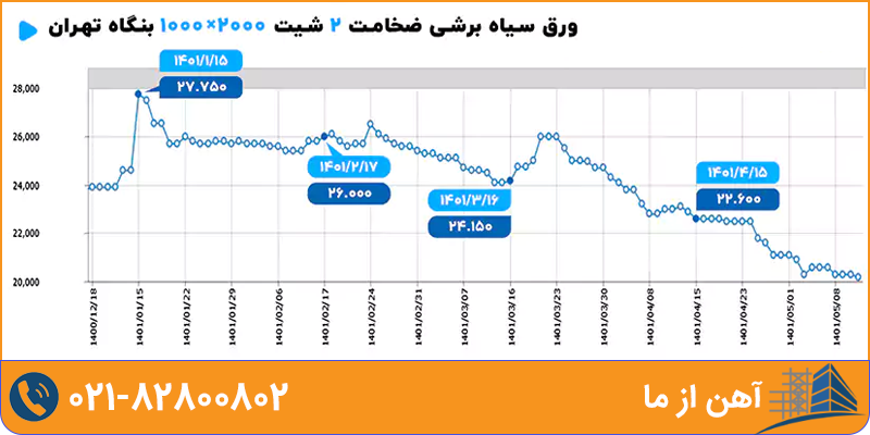 نمودار قیمت ورق سیاه در سال ۱۴۰۱ | آهن از ما